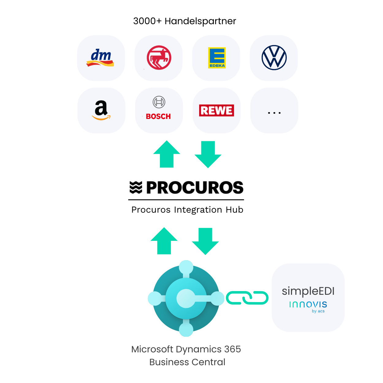 Schnelle und zuverlässige Verbindung zu Handelspartnern