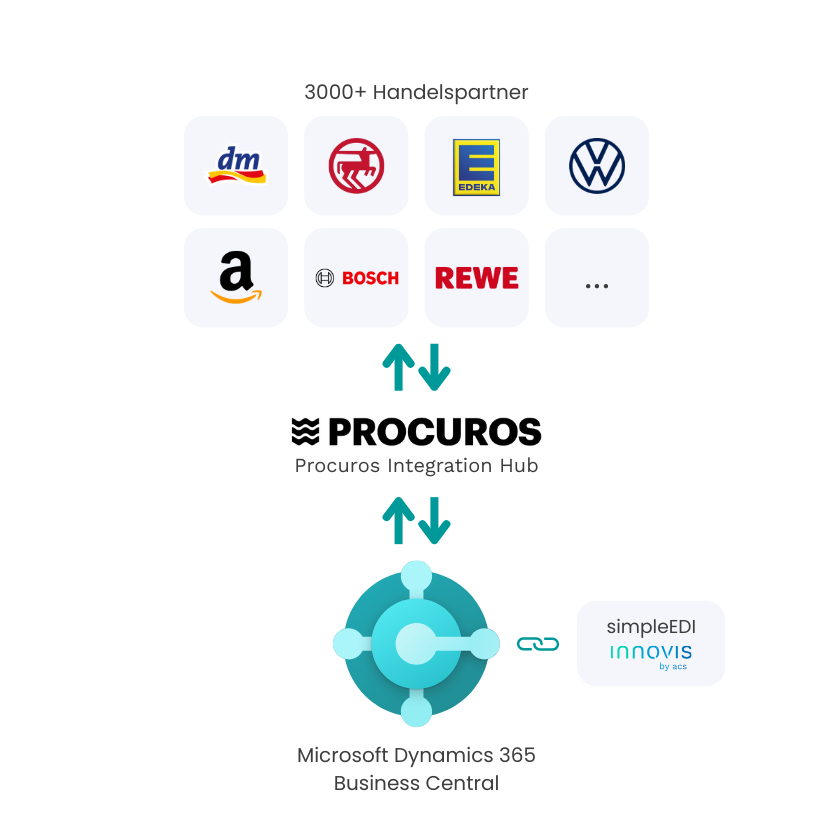 Schnelle und zuverlässige Verbindung zu Handelspartnern