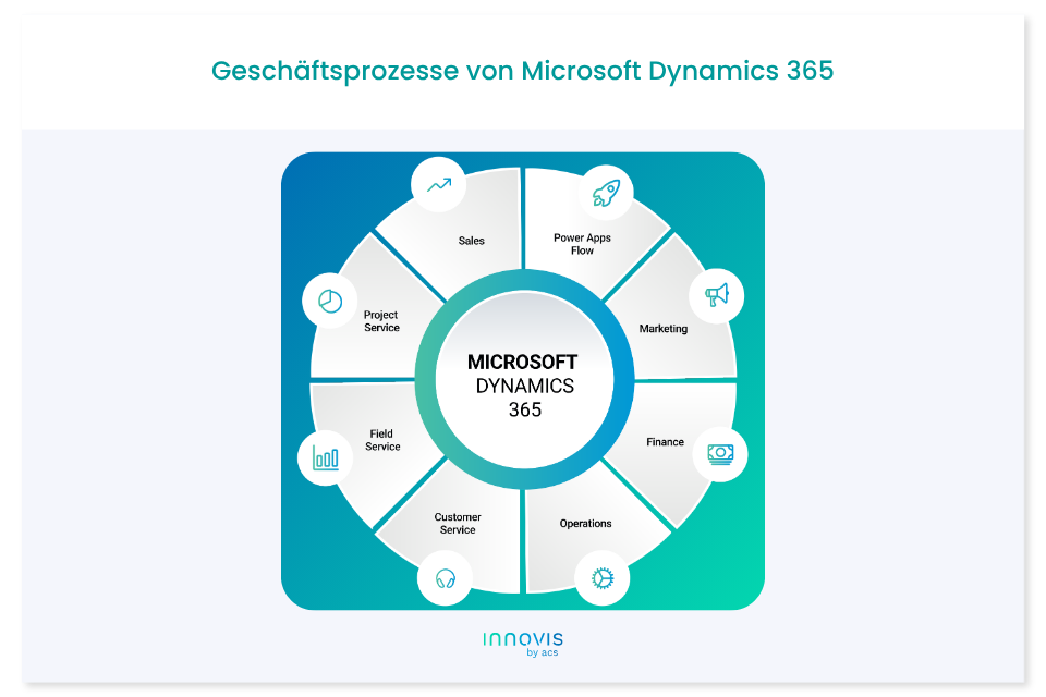 Übersichtsgrafik mit den verschiedenen Geschäftsprozessen von Microsoft Dynamics 365 Business Central